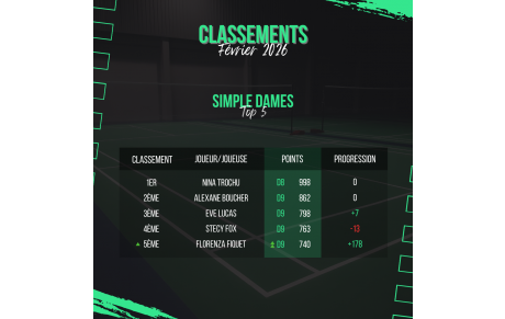 Classements - Février 2026